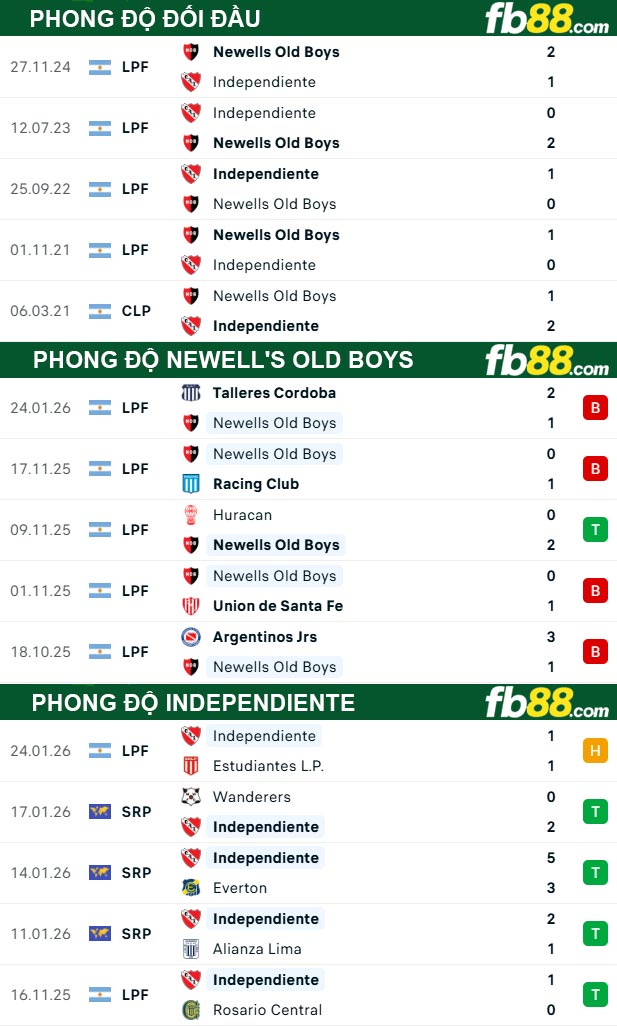 FB88 Com Nhà Cái Cá Cược Uy Tín | Thể Thao Casino Slot fb88 thong so tran dau Newells Old Boys vs Independiente 28 01 2026