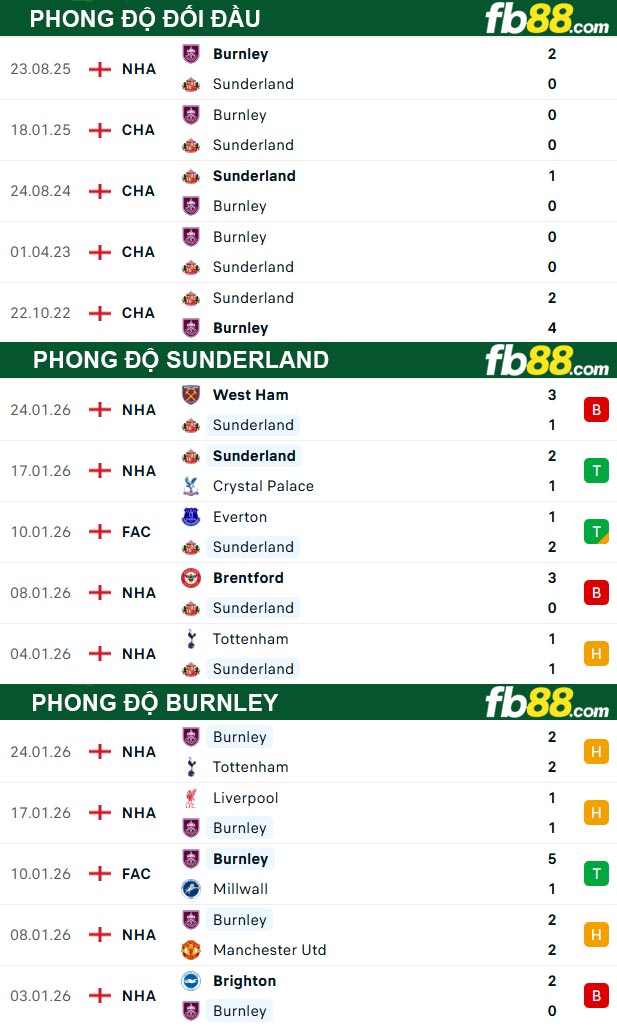 FB88 Com Nhà Cái Cá Cược Uy Tín | Thể Thao Casino Slot fb88 thong so tran dau Sunderland vs Burnley 03 02 2026